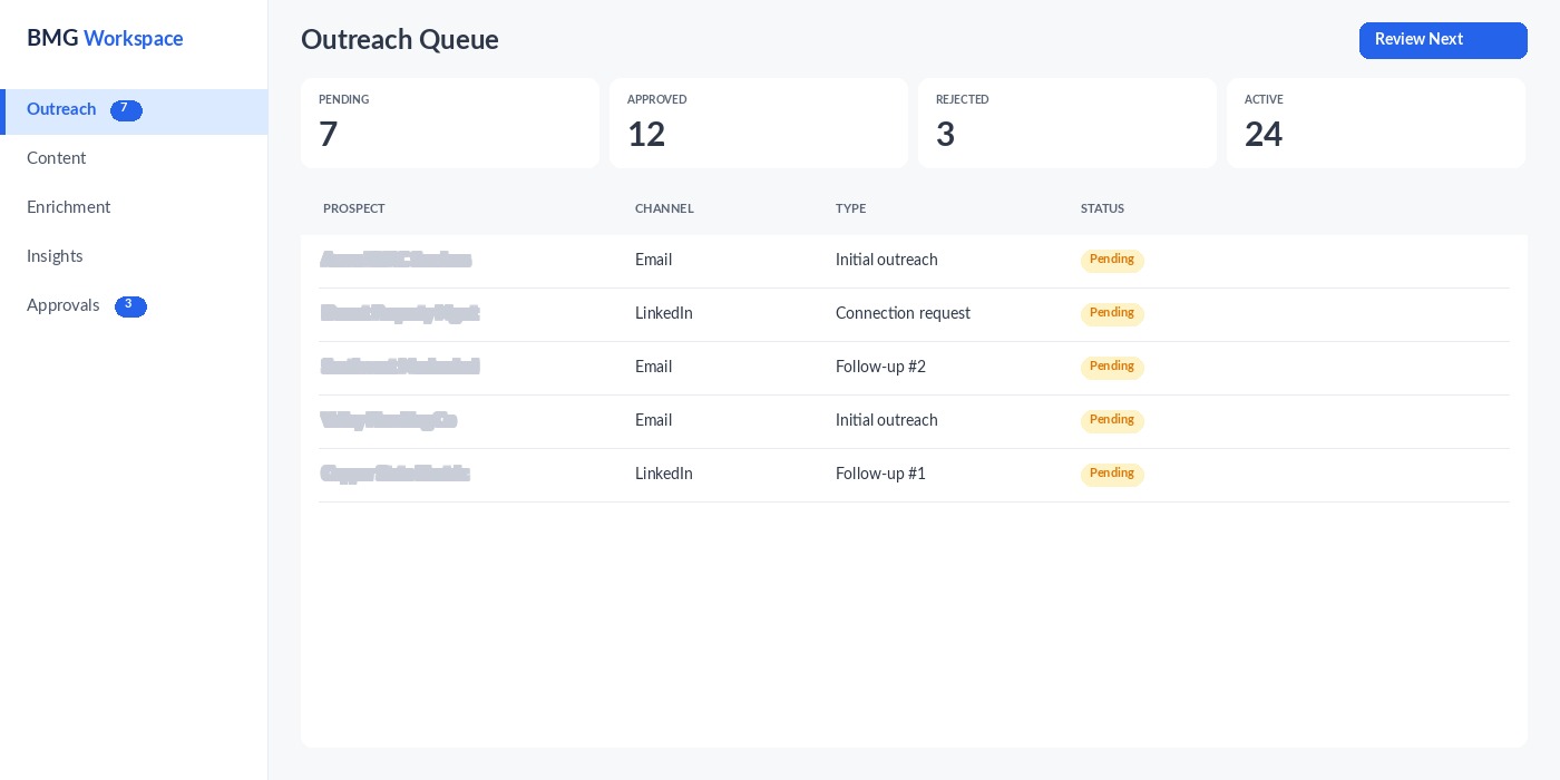 Screenshot of the BMG operator workspace dashboard showing the Outreach queue with prospect data blurred, approval status badges, and review controls